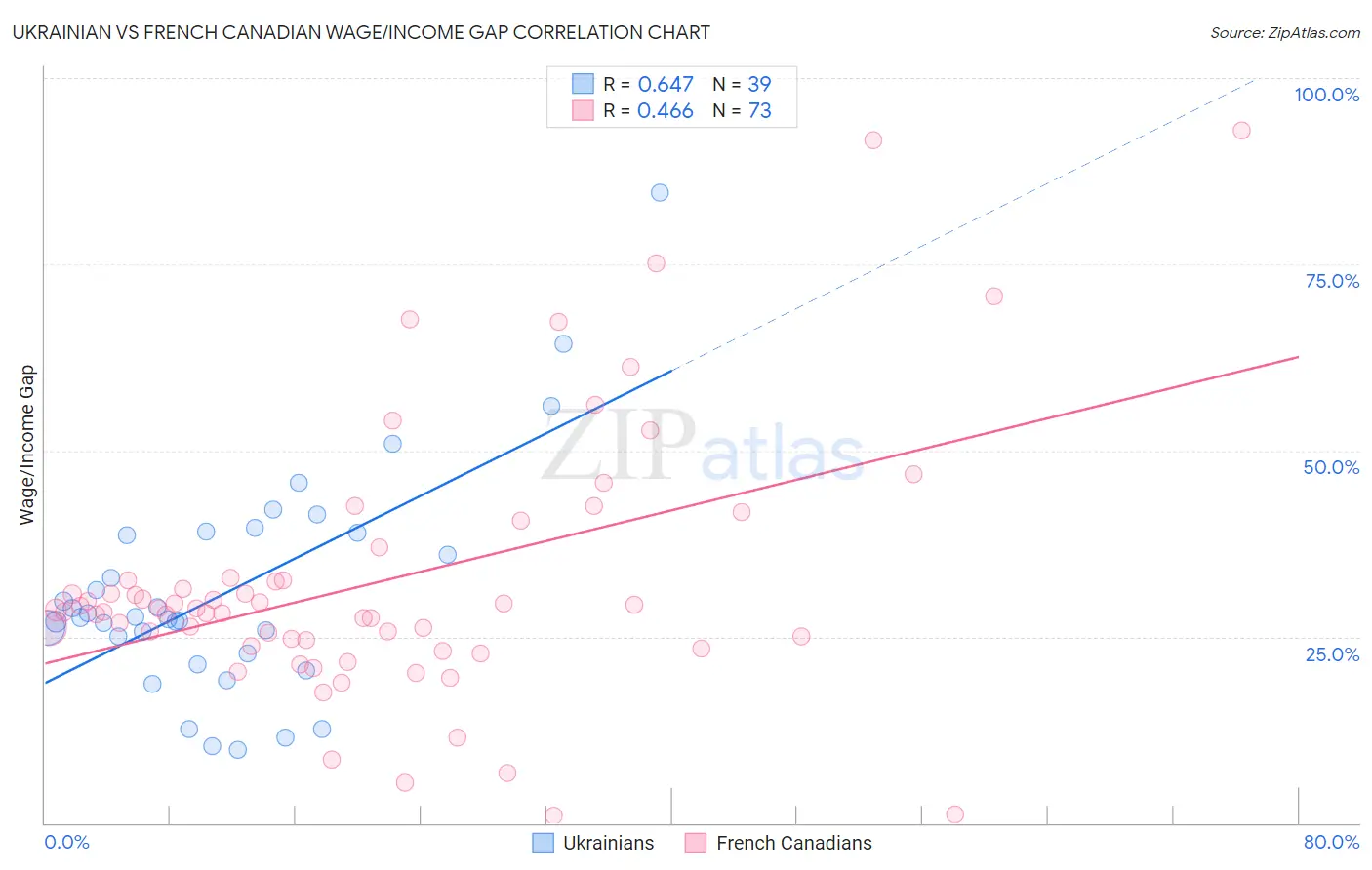 Ukrainian vs French Canadian Wage/Income Gap