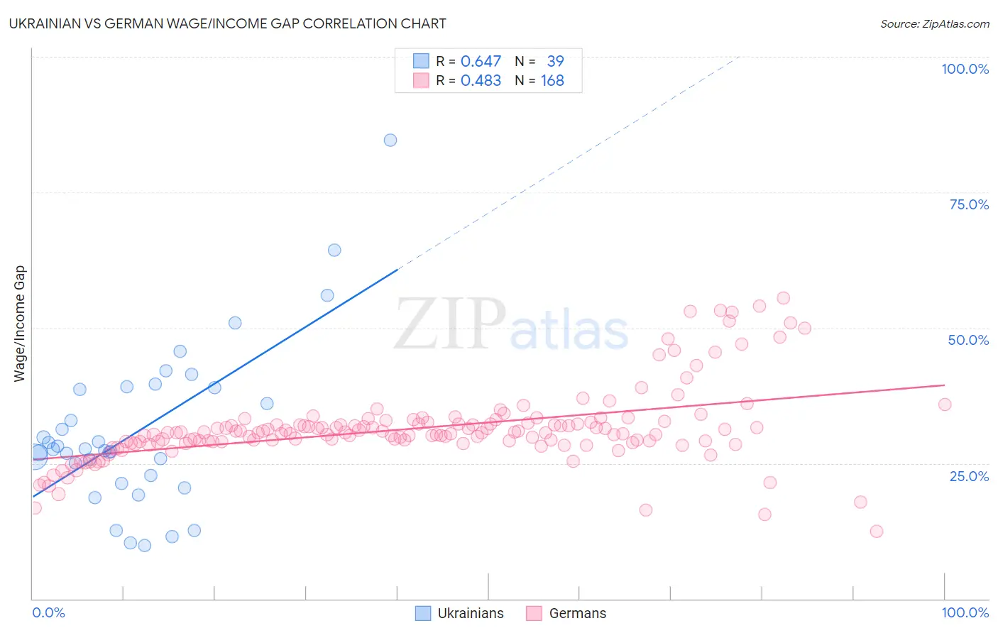 Ukrainian vs German Wage/Income Gap