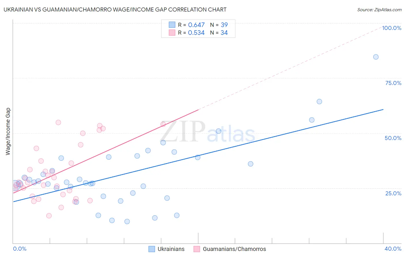 Ukrainian vs Guamanian/Chamorro Wage/Income Gap