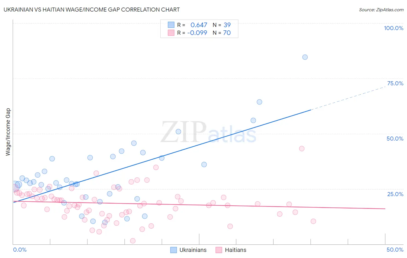 Ukrainian vs Haitian Wage/Income Gap