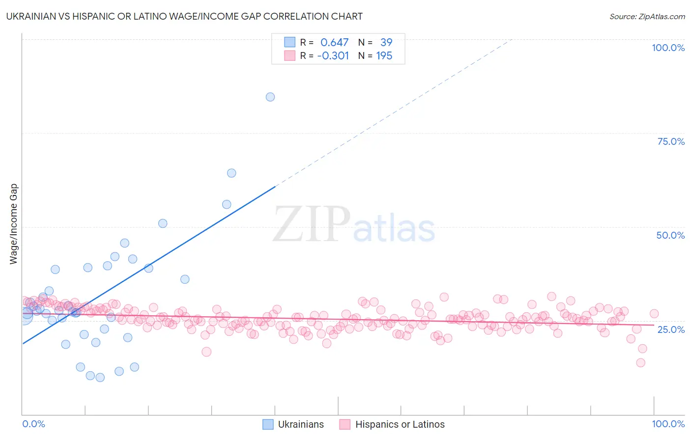 Ukrainian vs Hispanic or Latino Wage/Income Gap