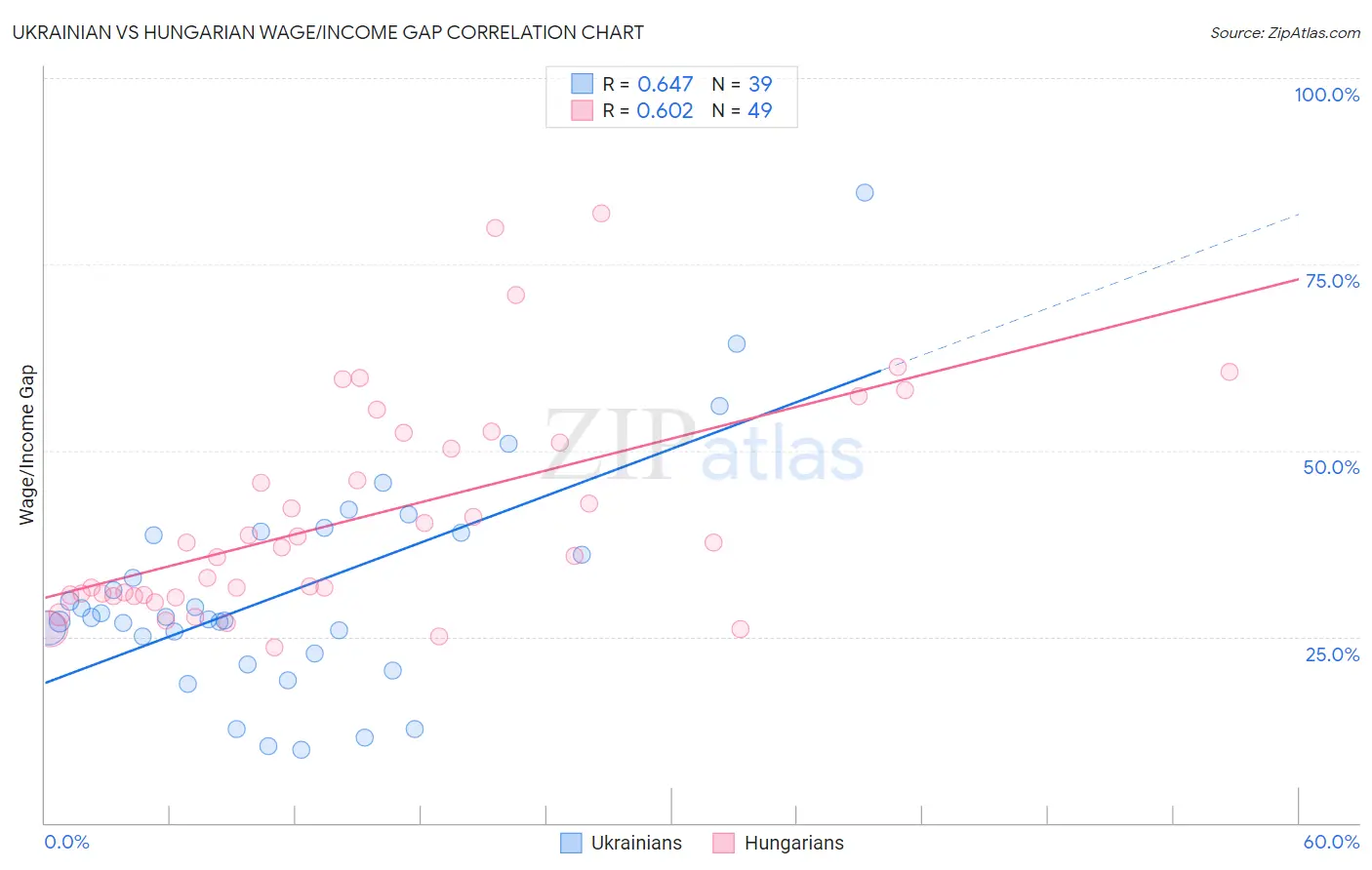 Ukrainian vs Hungarian Wage/Income Gap