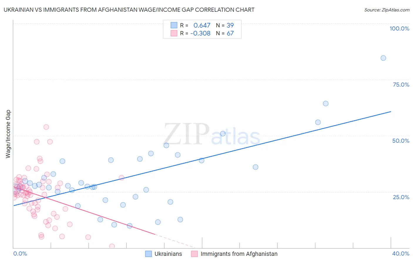 Ukrainian vs Immigrants from Afghanistan Wage/Income Gap