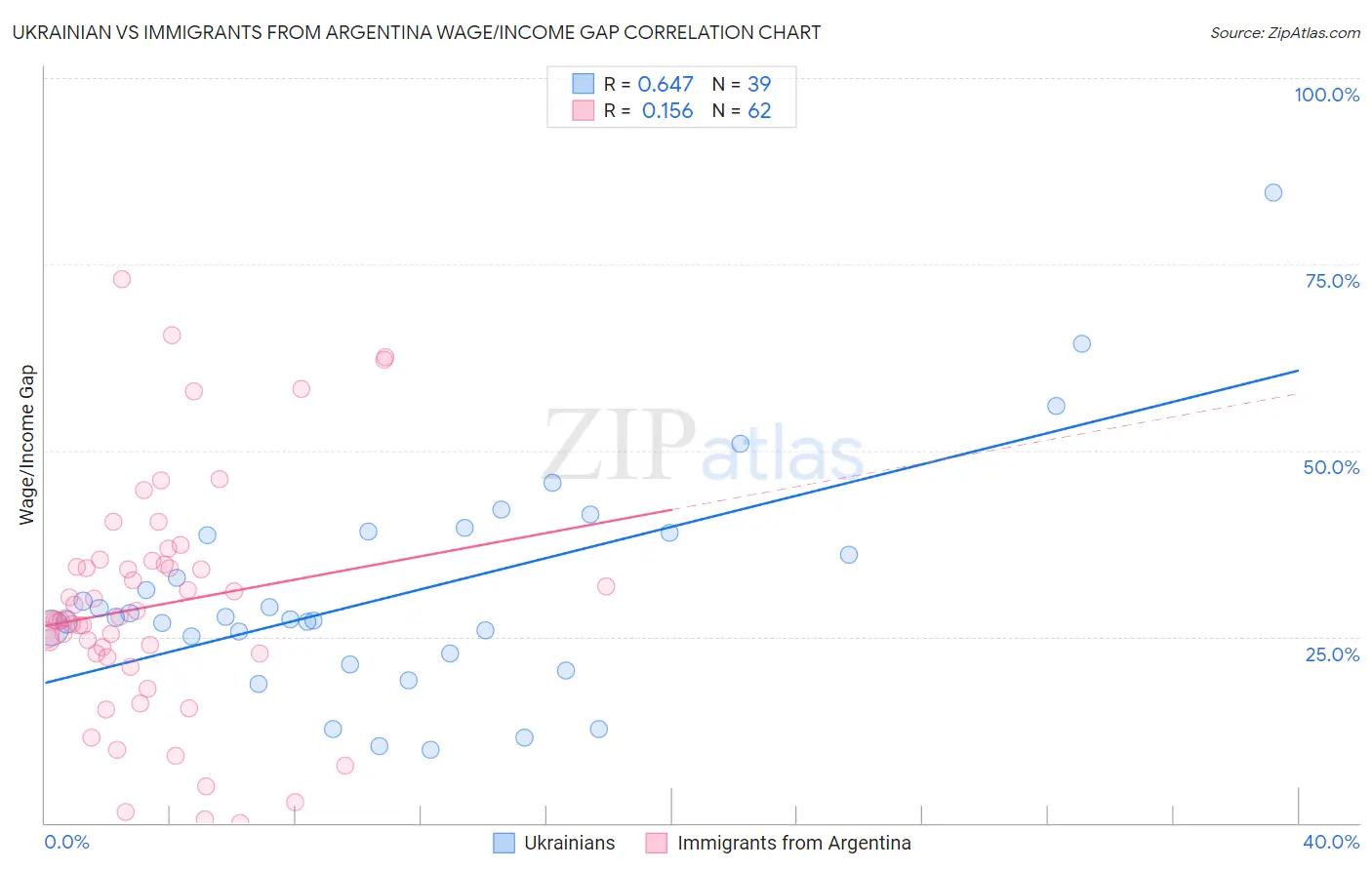 Ukrainian vs Immigrants from Argentina Wage/Income Gap
