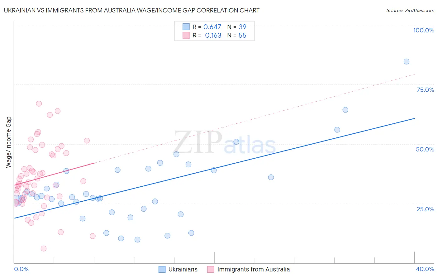 Ukrainian vs Immigrants from Australia Wage/Income Gap