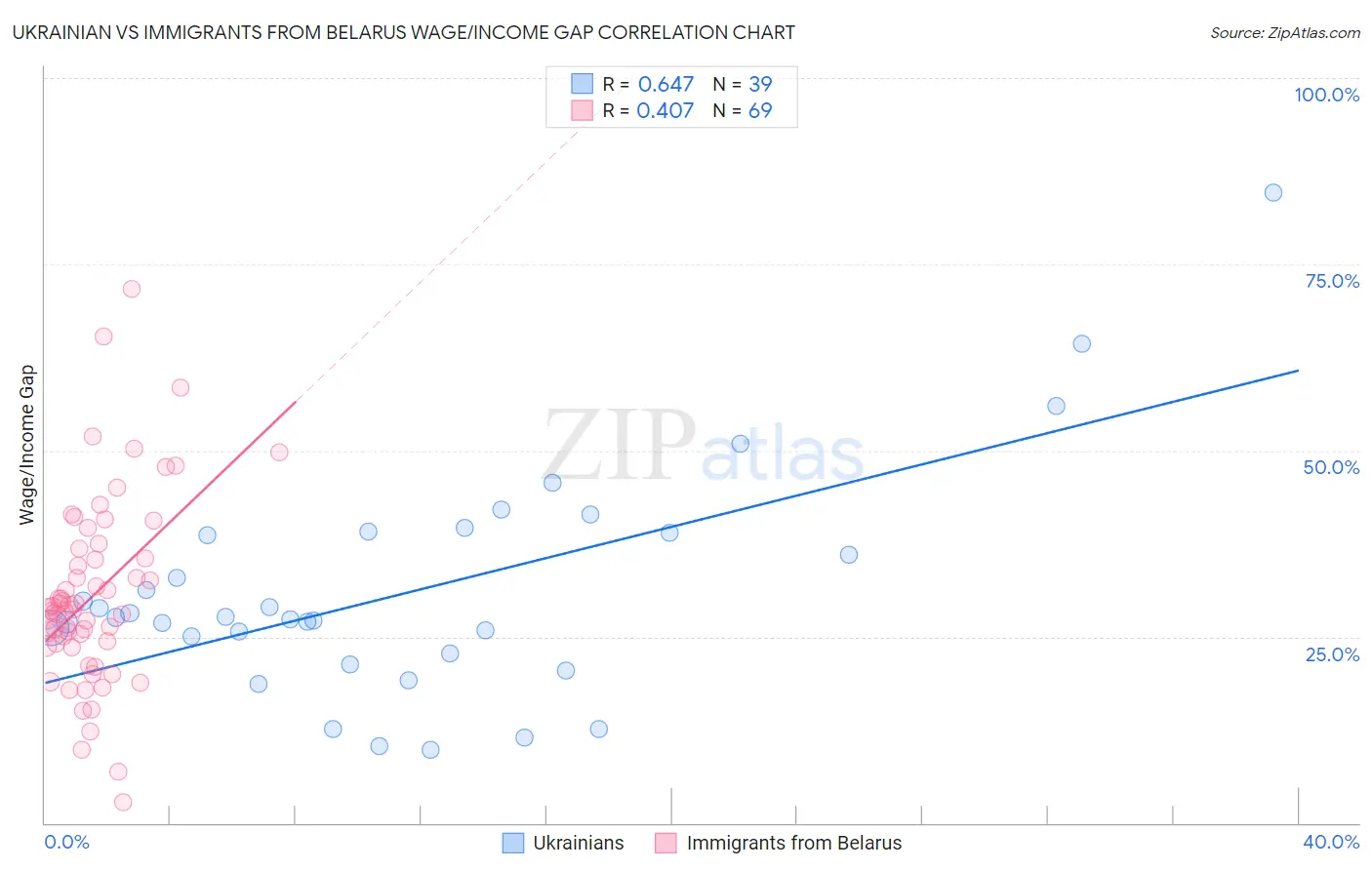 Ukrainian vs Immigrants from Belarus Wage/Income Gap