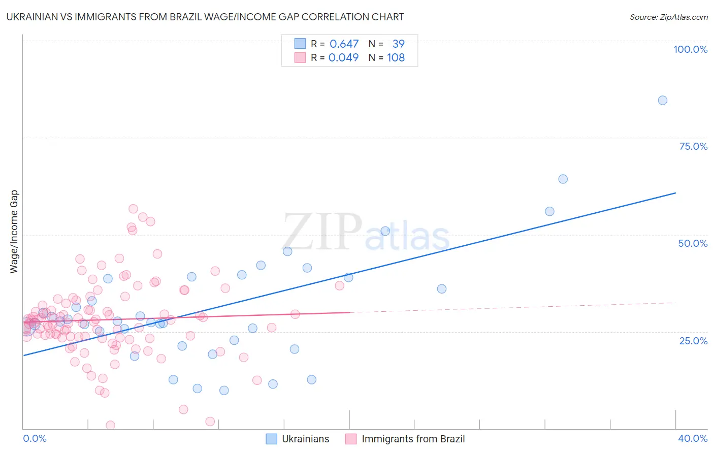 Ukrainian vs Immigrants from Brazil Wage/Income Gap