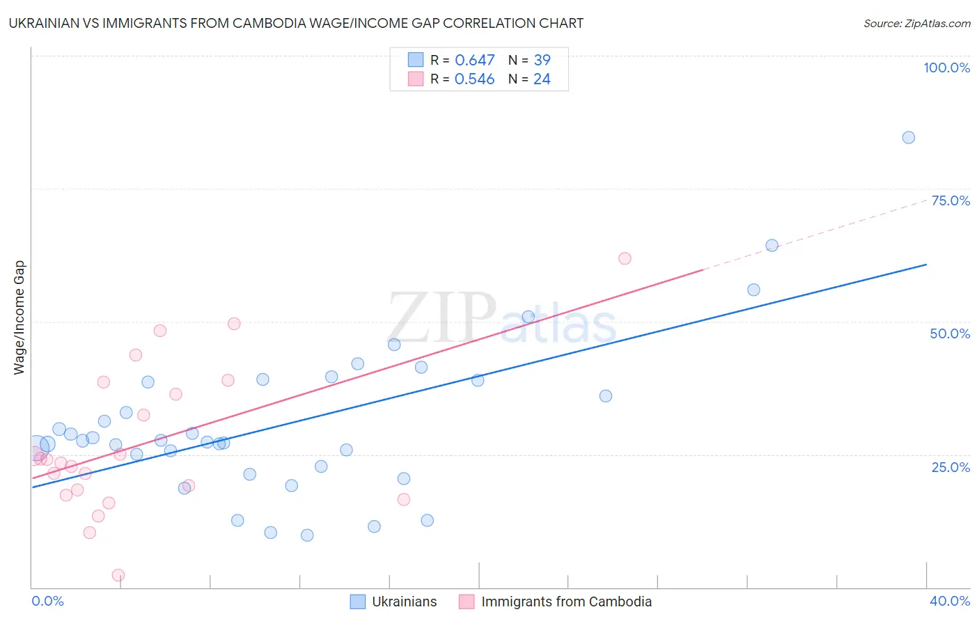Ukrainian vs Immigrants from Cambodia Wage/Income Gap