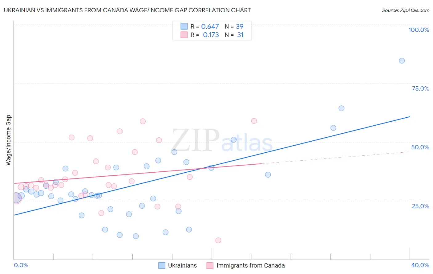 Ukrainian vs Immigrants from Canada Wage/Income Gap