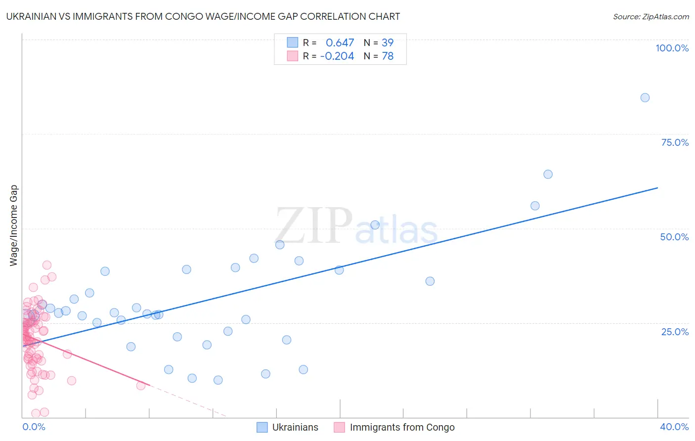 Ukrainian vs Immigrants from Congo Wage/Income Gap