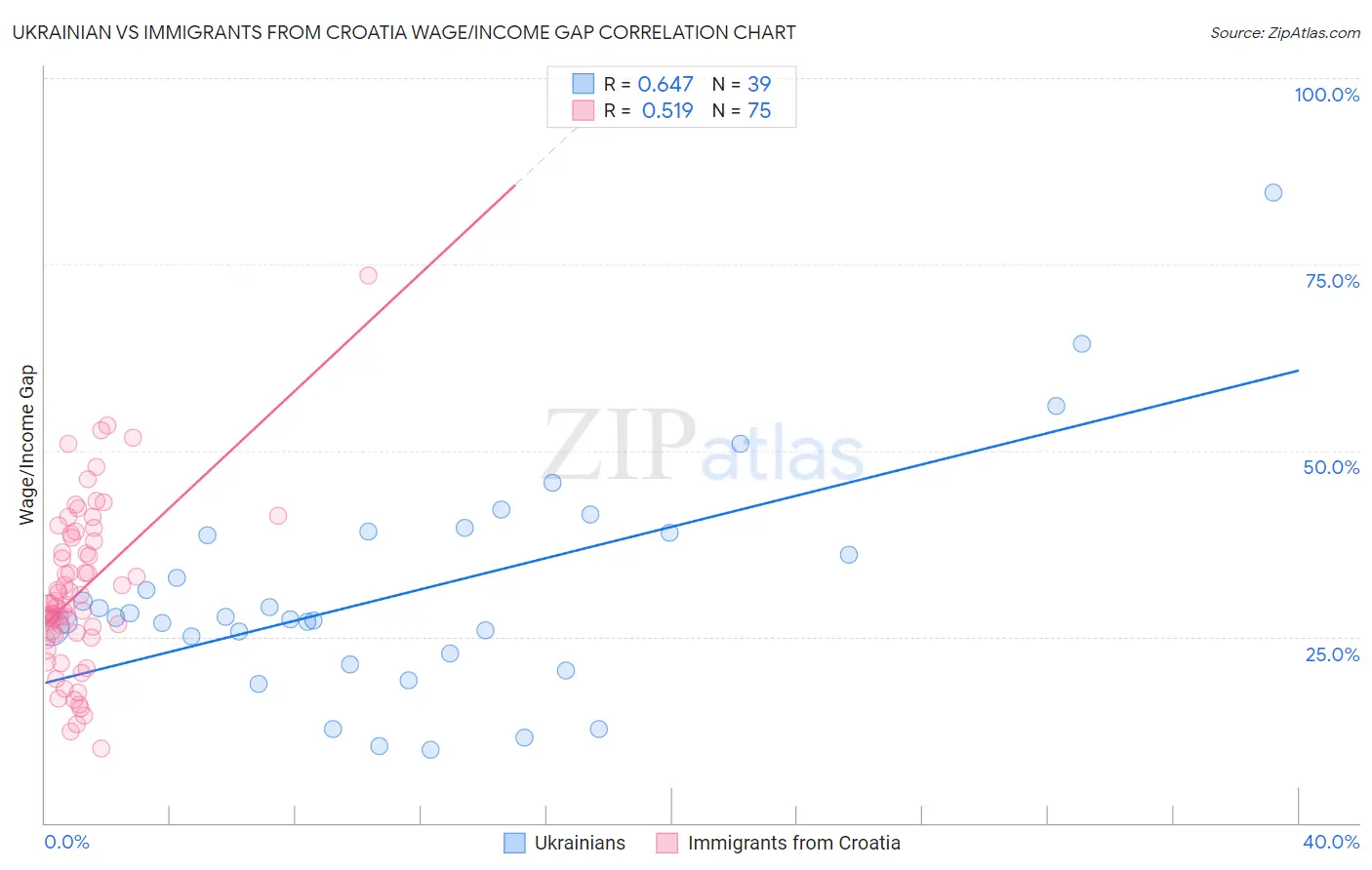 Ukrainian vs Immigrants from Croatia Wage/Income Gap