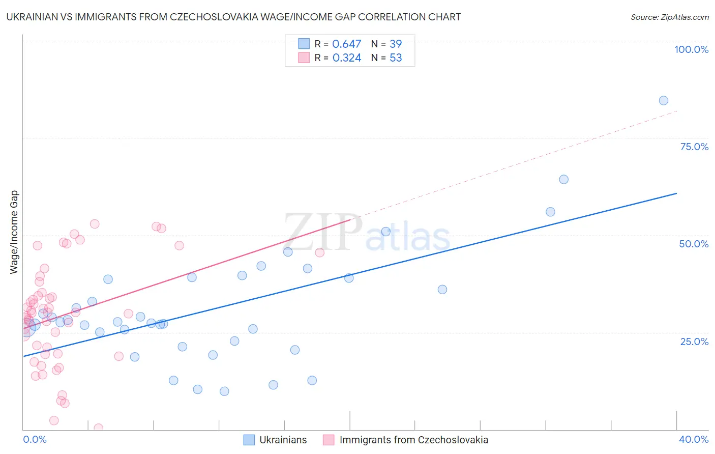 Ukrainian vs Immigrants from Czechoslovakia Wage/Income Gap