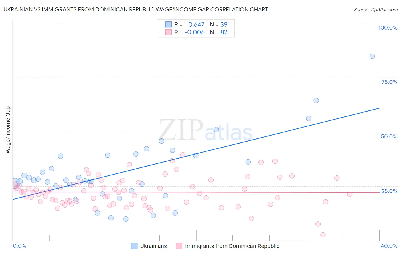 Ukrainian vs Immigrants from Dominican Republic Wage/Income Gap