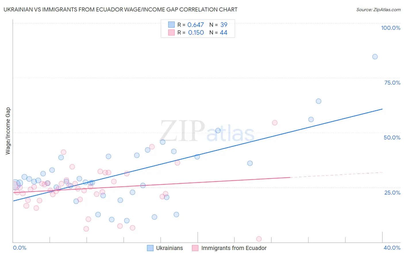 Ukrainian vs Immigrants from Ecuador Wage/Income Gap