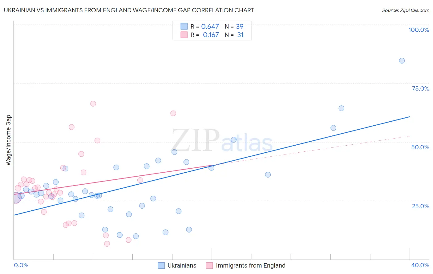 Ukrainian vs Immigrants from England Wage/Income Gap