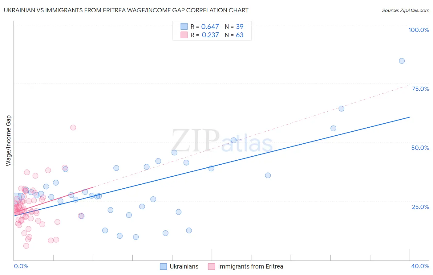 Ukrainian vs Immigrants from Eritrea Wage/Income Gap