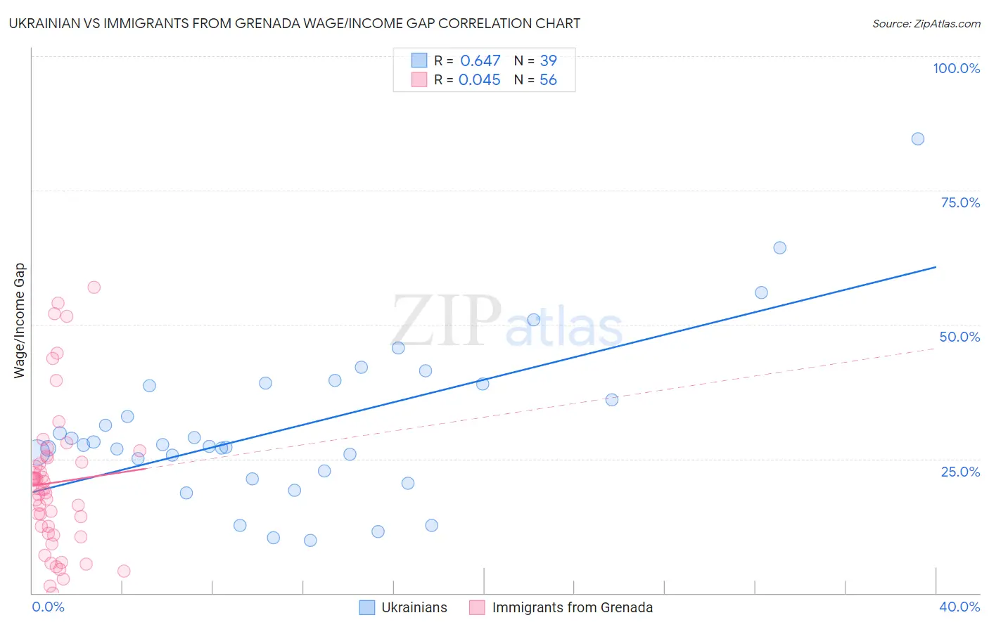 Ukrainian vs Immigrants from Grenada Wage/Income Gap