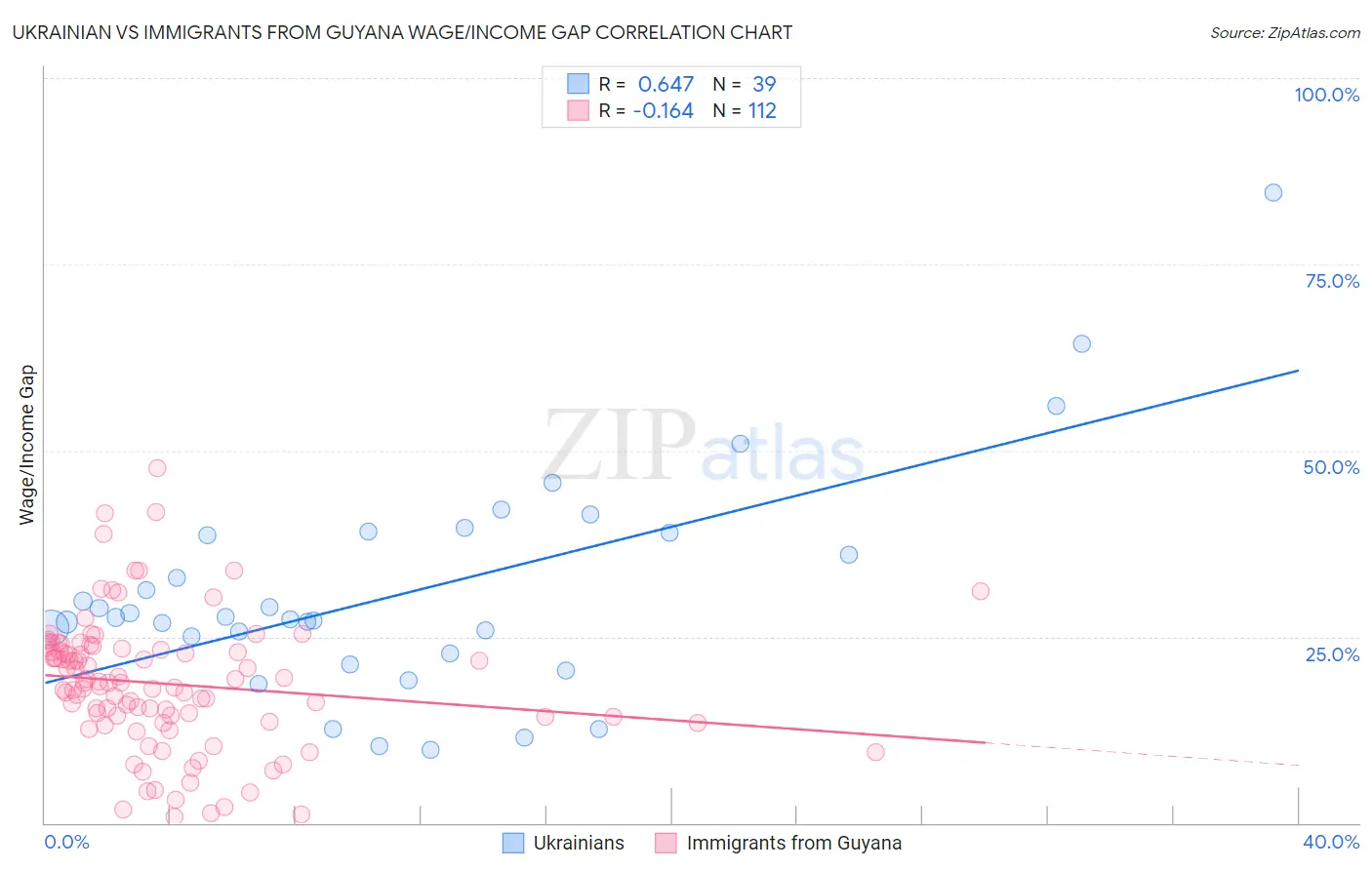 Ukrainian vs Immigrants from Guyana Wage/Income Gap