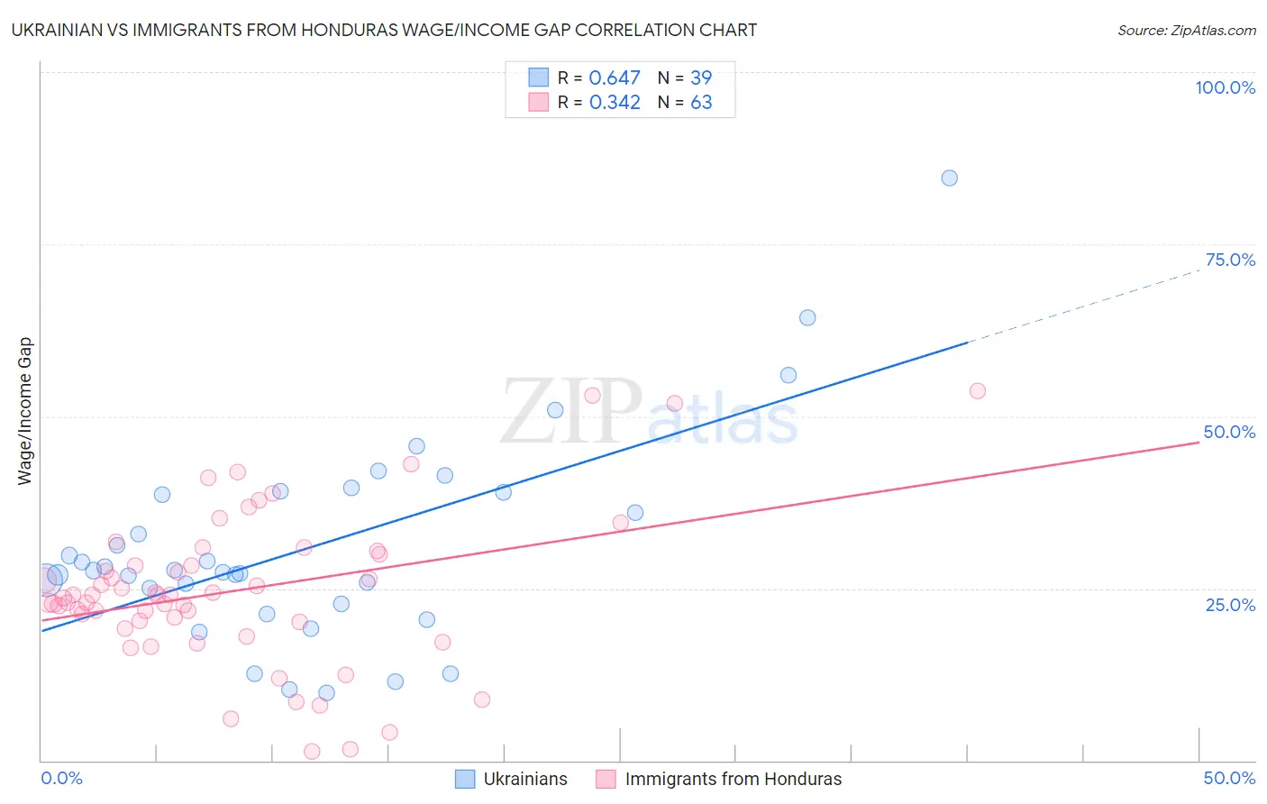Ukrainian vs Immigrants from Honduras Wage/Income Gap