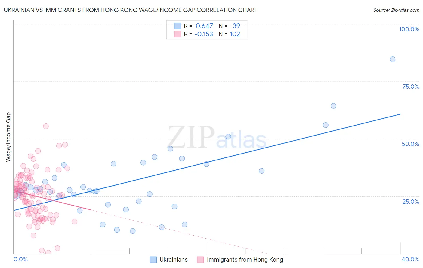 Ukrainian vs Immigrants from Hong Kong Wage/Income Gap