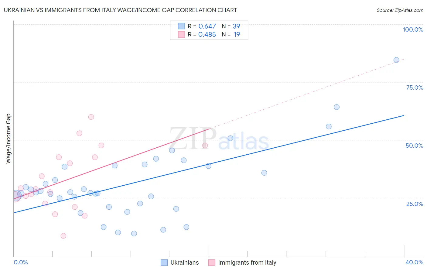 Ukrainian vs Immigrants from Italy Wage/Income Gap