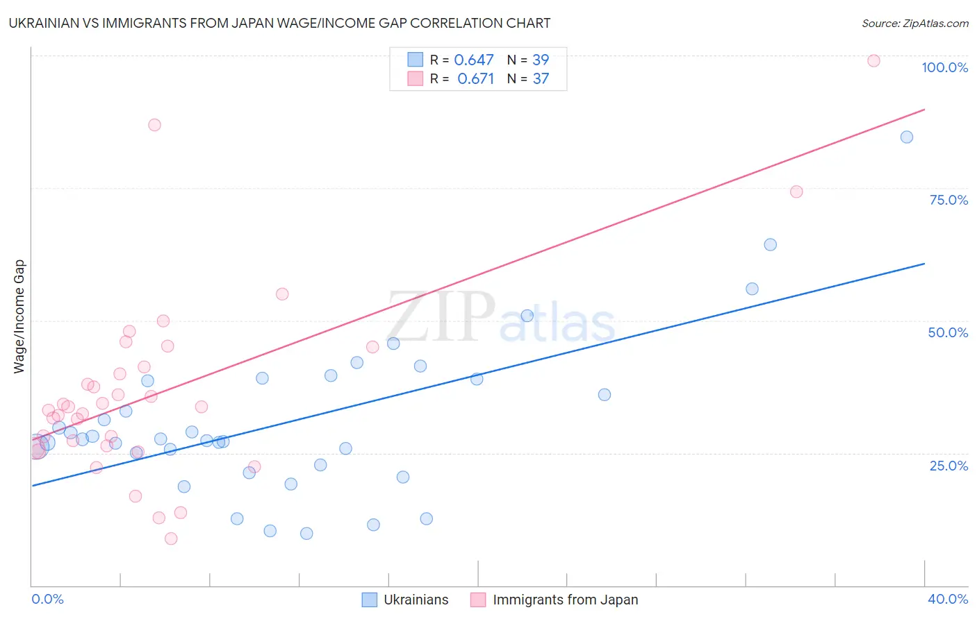 Ukrainian vs Immigrants from Japan Wage/Income Gap
