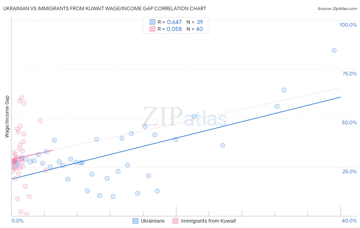 Ukrainian vs Immigrants from Kuwait Wage/Income Gap