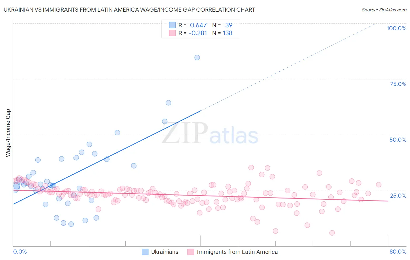 Ukrainian vs Immigrants from Latin America Wage/Income Gap