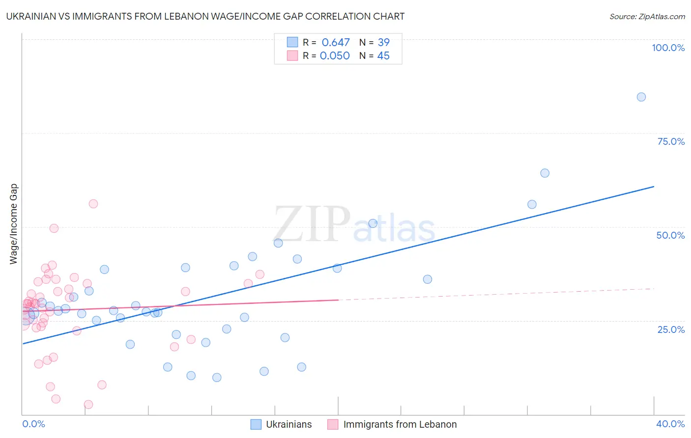 Ukrainian vs Immigrants from Lebanon Wage/Income Gap