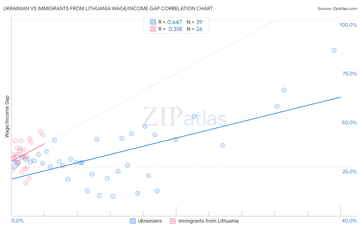 Ukrainian vs Immigrants from Lithuania Wage/Income Gap