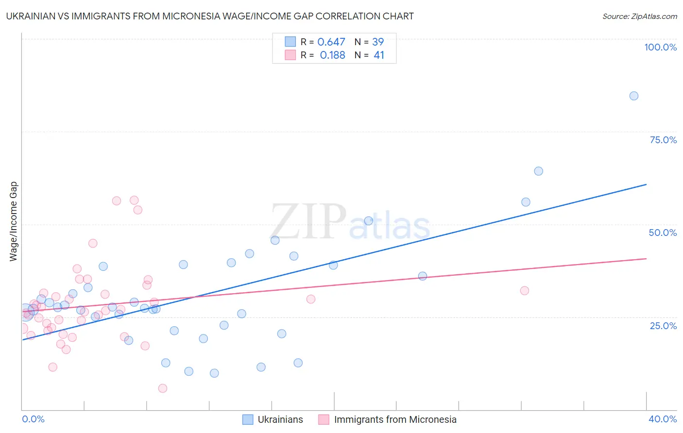Ukrainian vs Immigrants from Micronesia Wage/Income Gap