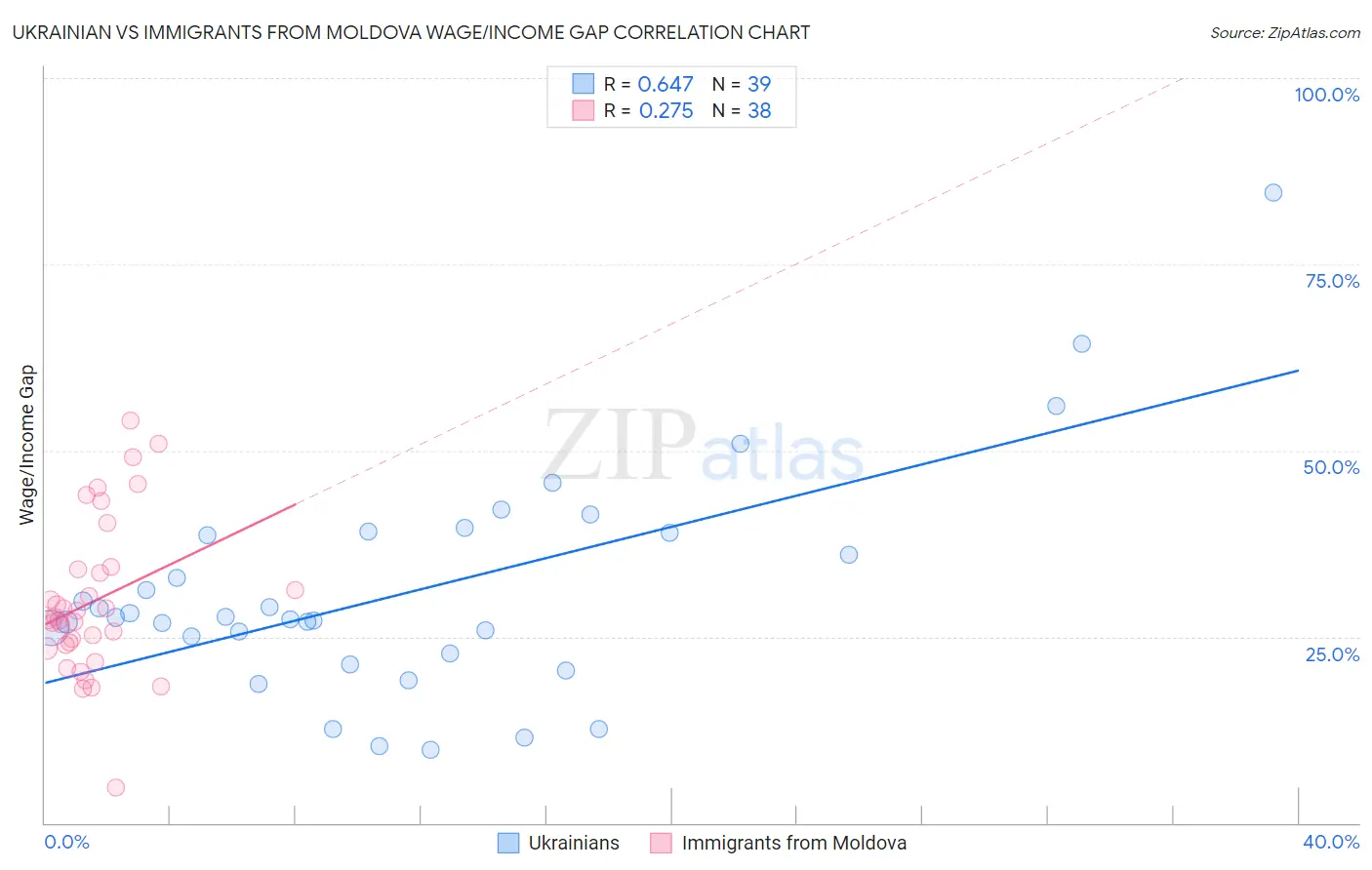 Ukrainian vs Immigrants from Moldova Wage/Income Gap