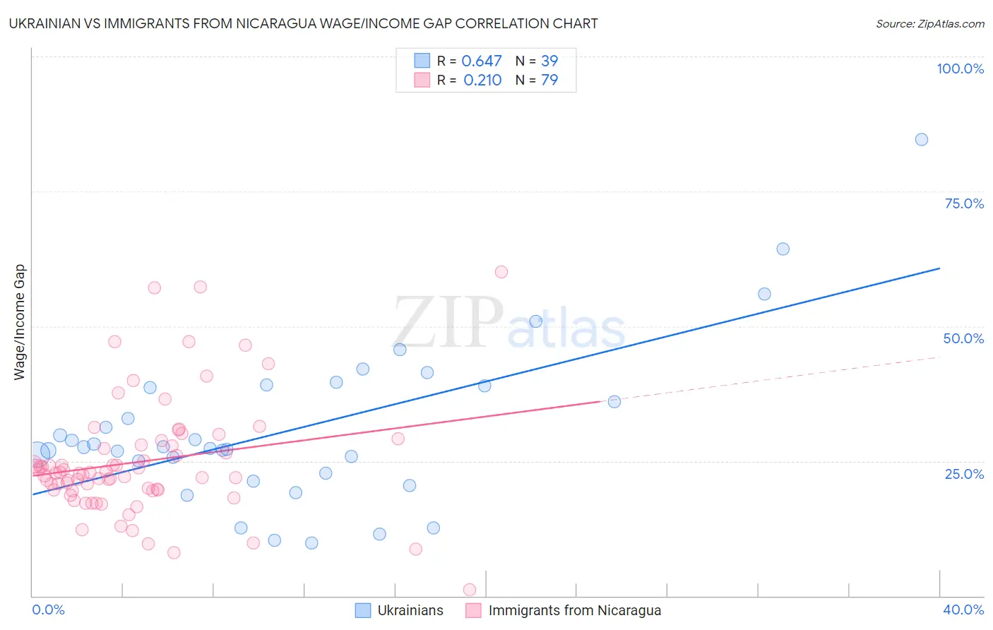 Ukrainian vs Immigrants from Nicaragua Wage/Income Gap