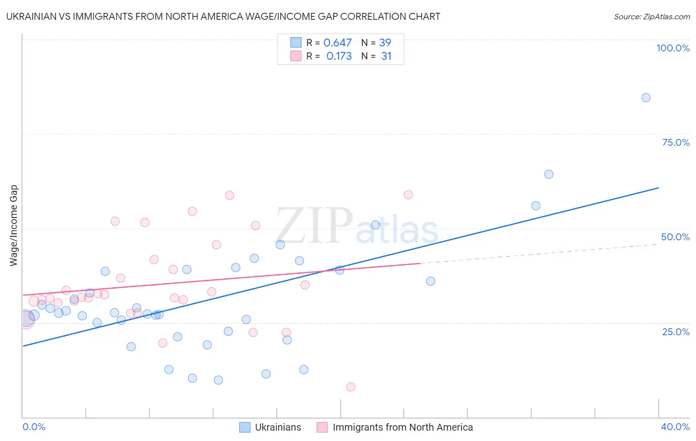 Ukrainian vs Immigrants from North America Wage/Income Gap