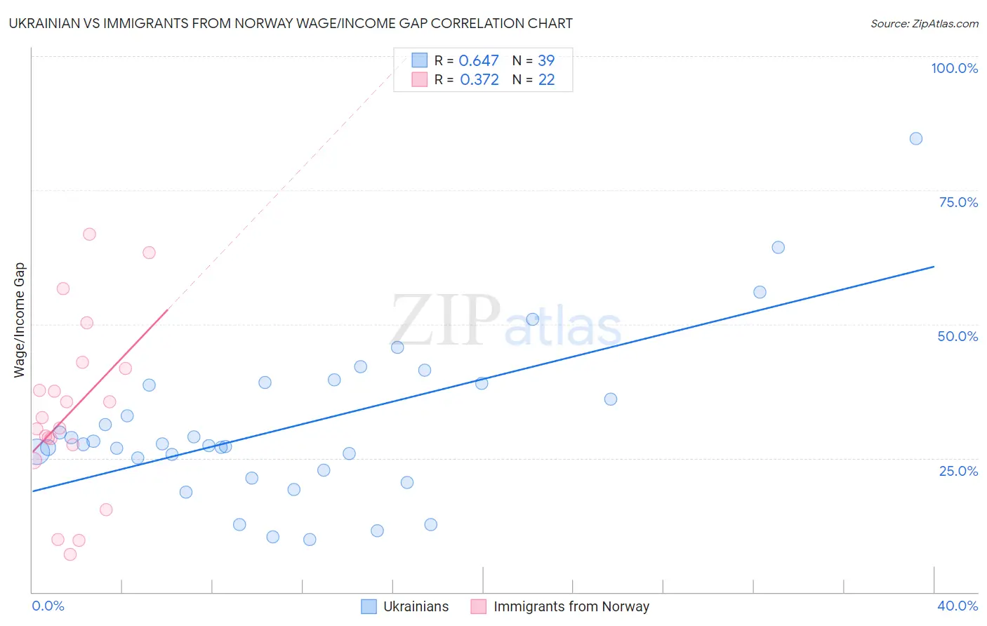 Ukrainian vs Immigrants from Norway Wage/Income Gap