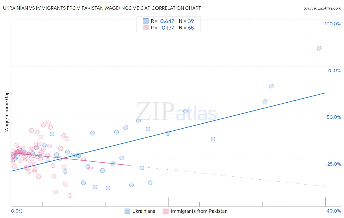 Ukrainian vs Immigrants from Pakistan Wage/Income Gap