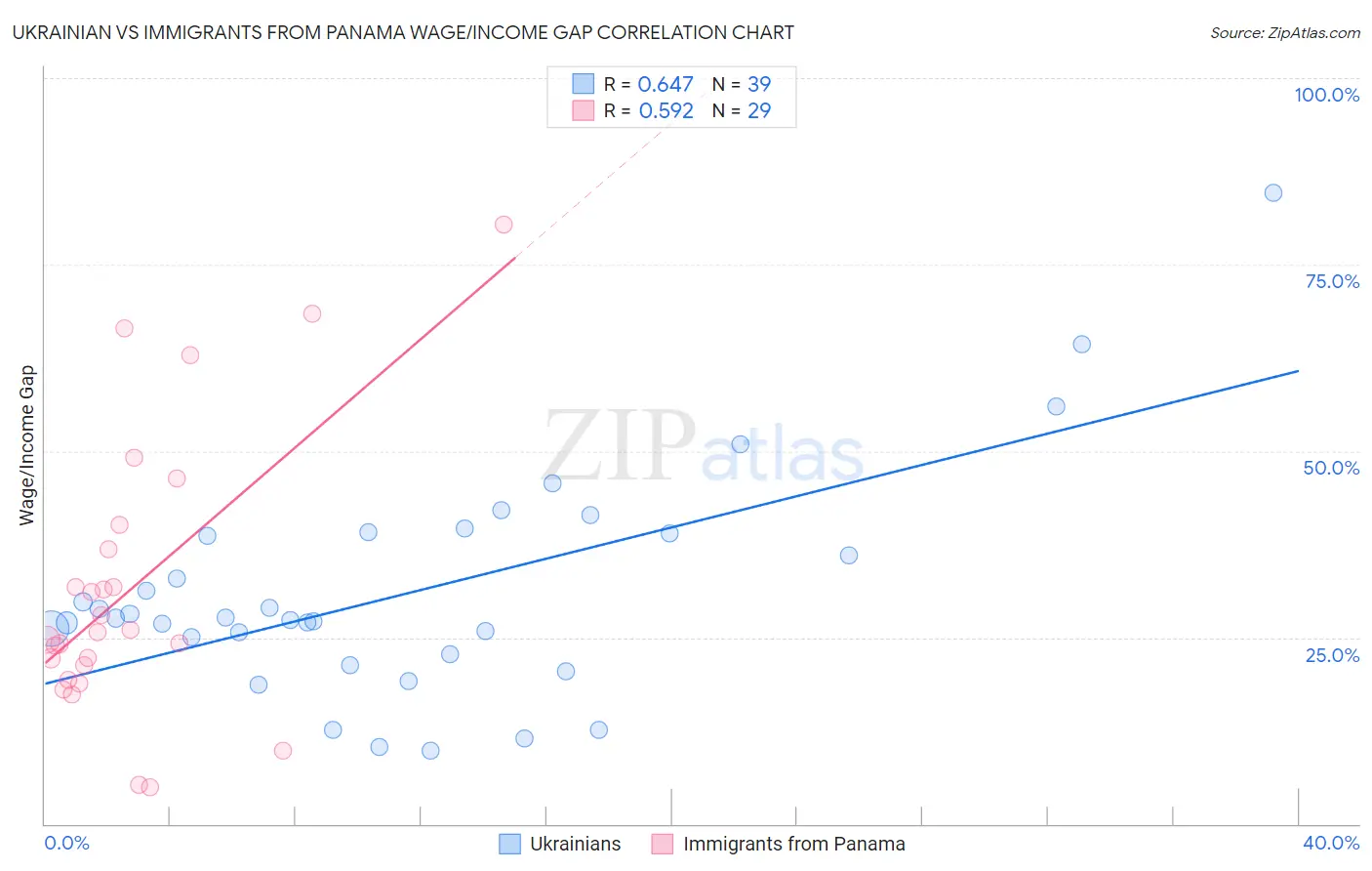 Ukrainian vs Immigrants from Panama Wage/Income Gap