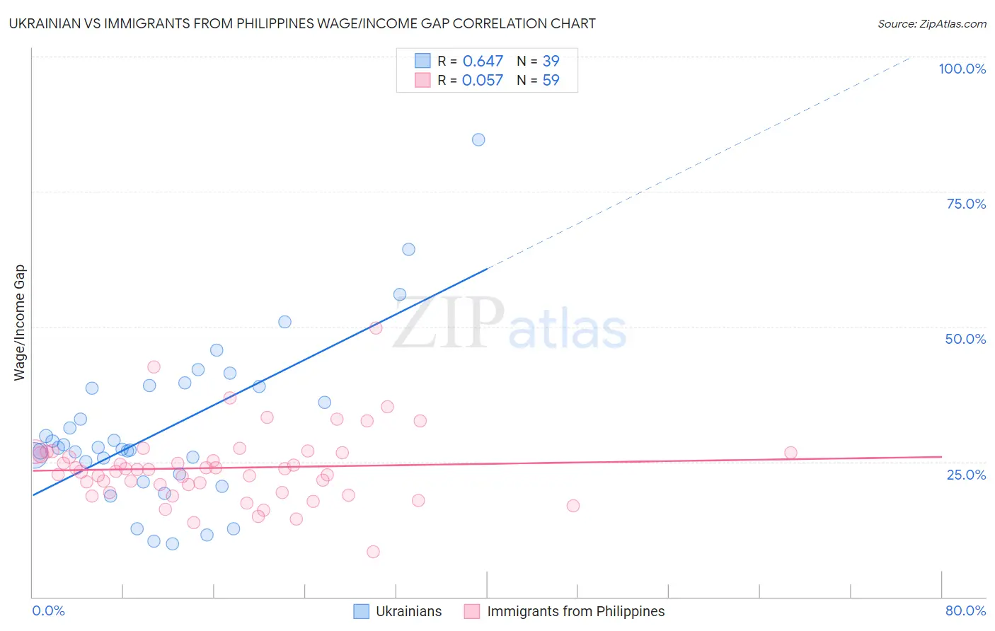 Ukrainian vs Immigrants from Philippines Wage/Income Gap