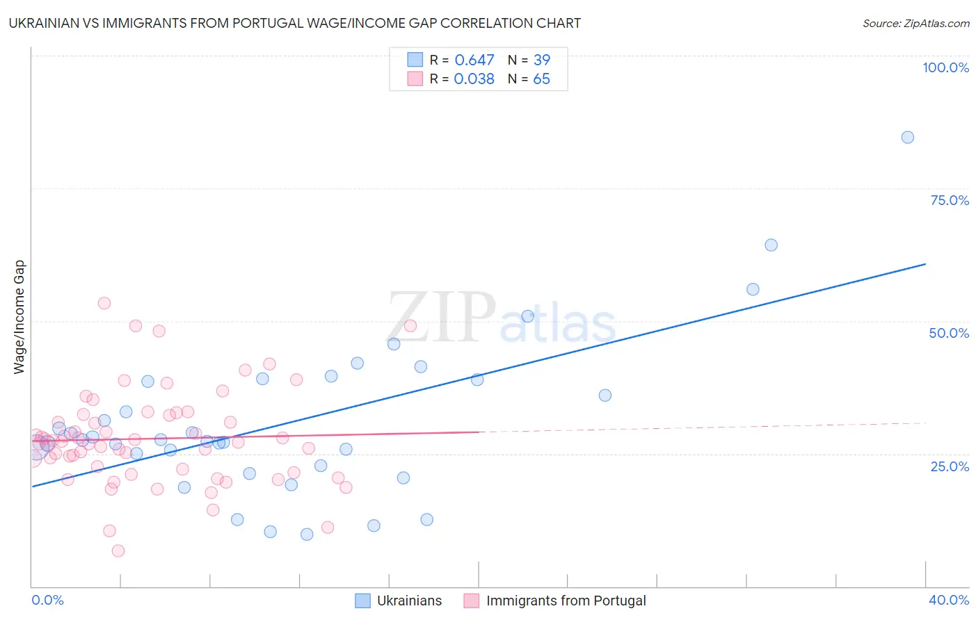 Ukrainian vs Immigrants from Portugal Wage/Income Gap