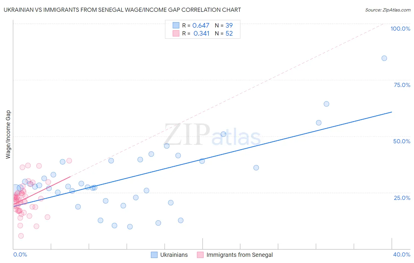 Ukrainian vs Immigrants from Senegal Wage/Income Gap