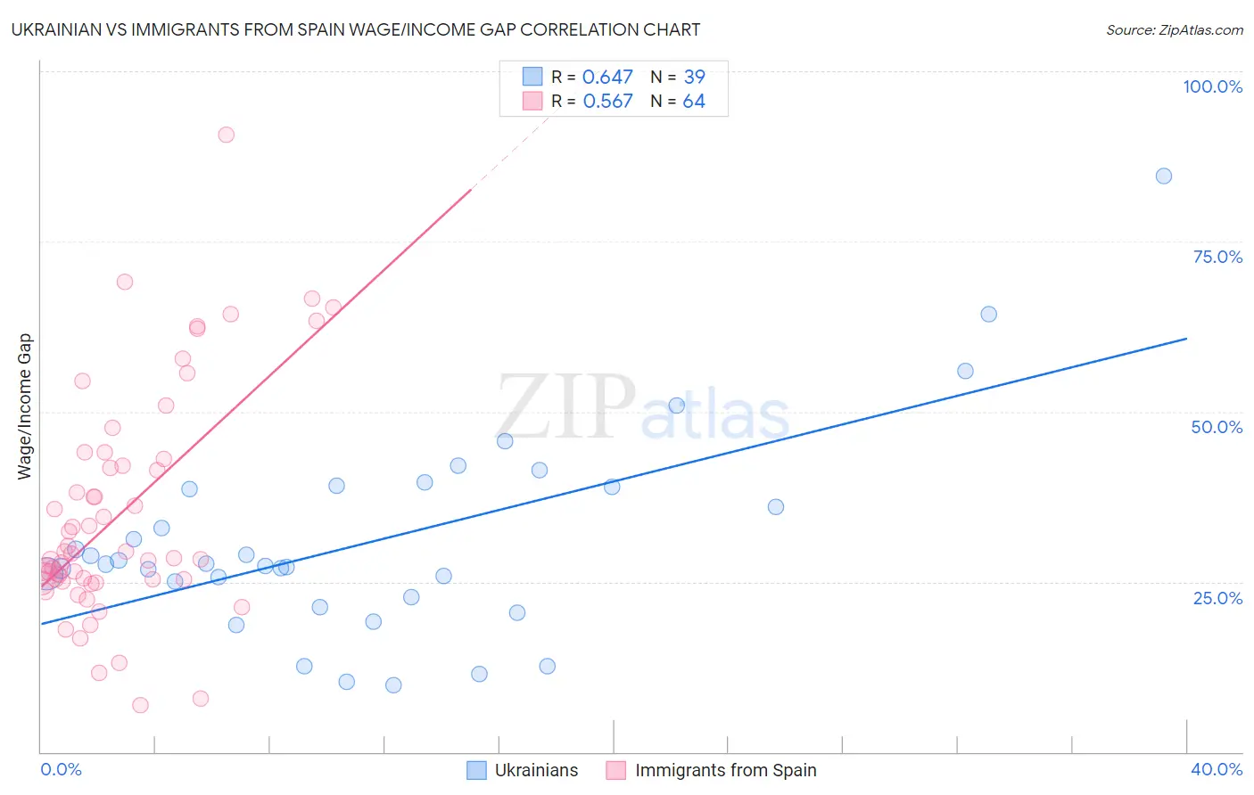 Ukrainian vs Immigrants from Spain Wage/Income Gap