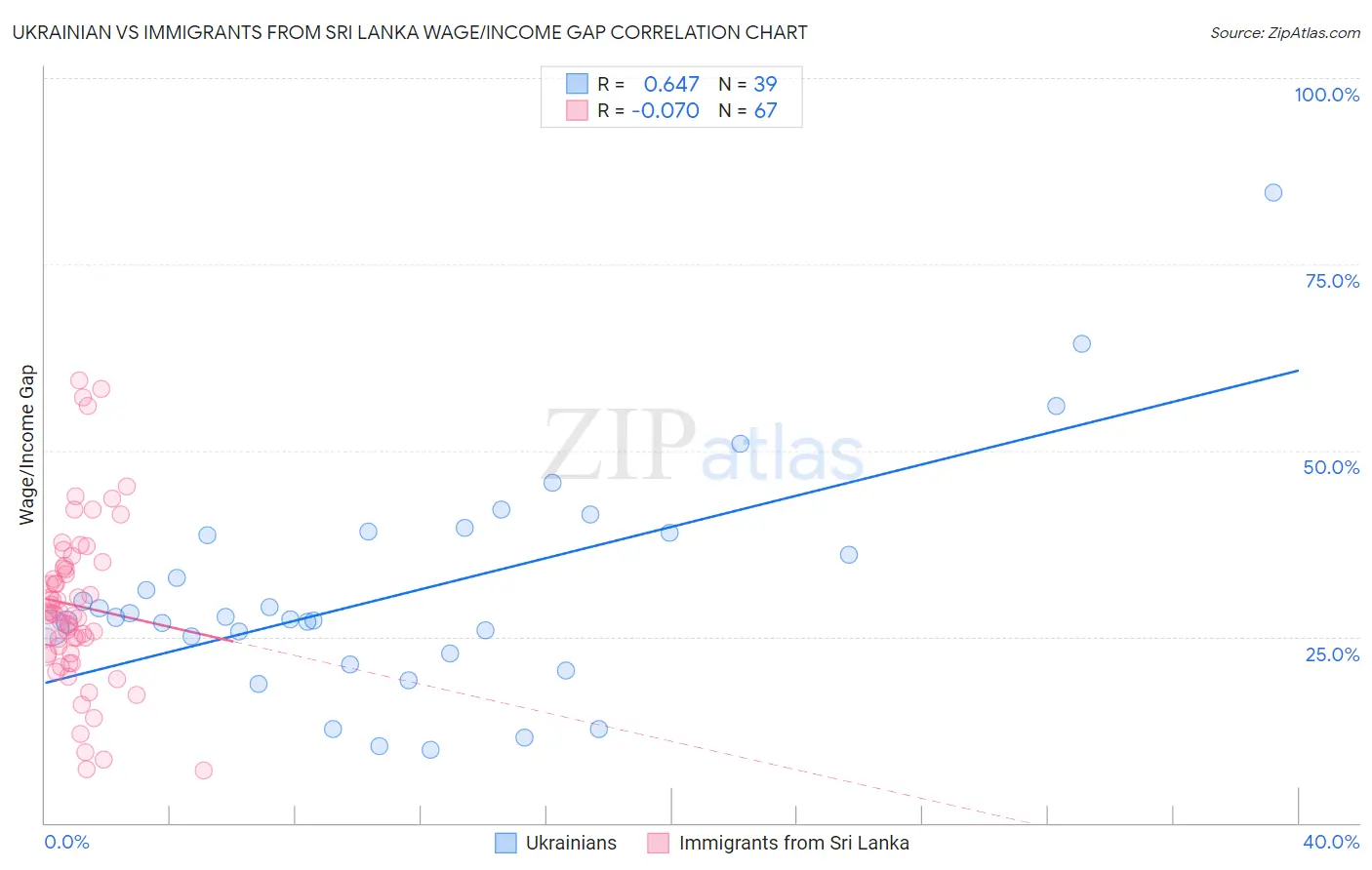 Ukrainian vs Immigrants from Sri Lanka Wage/Income Gap