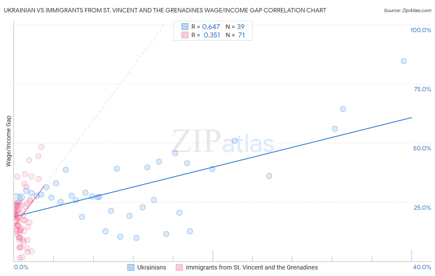 Ukrainian vs Immigrants from St. Vincent and the Grenadines Wage/Income Gap