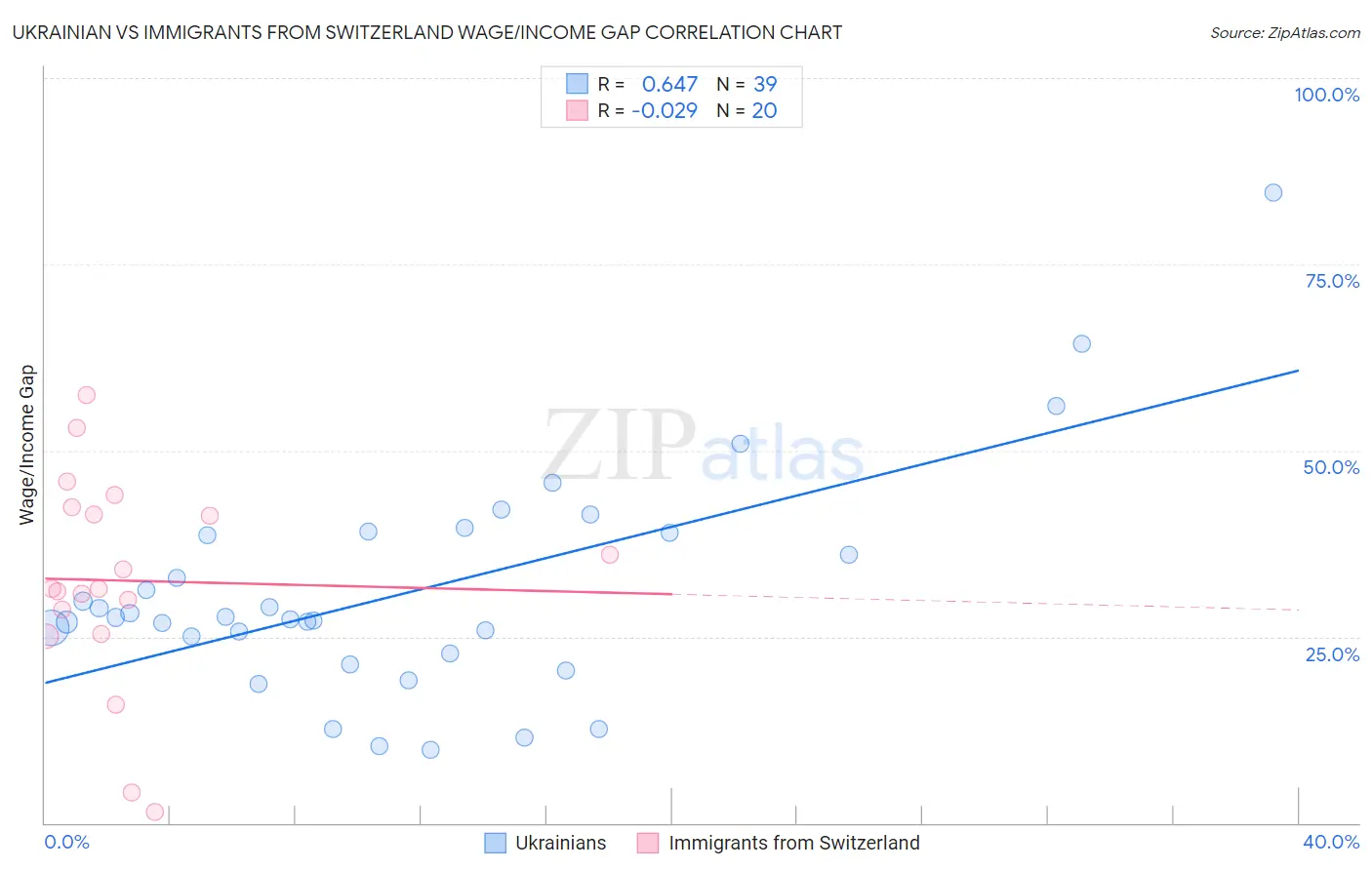 Ukrainian vs Immigrants from Switzerland Wage/Income Gap