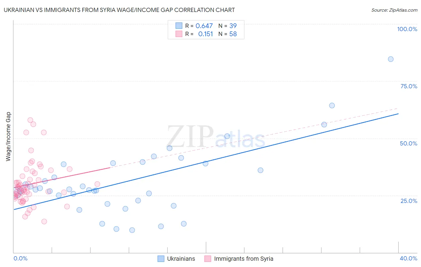 Ukrainian vs Immigrants from Syria Wage/Income Gap