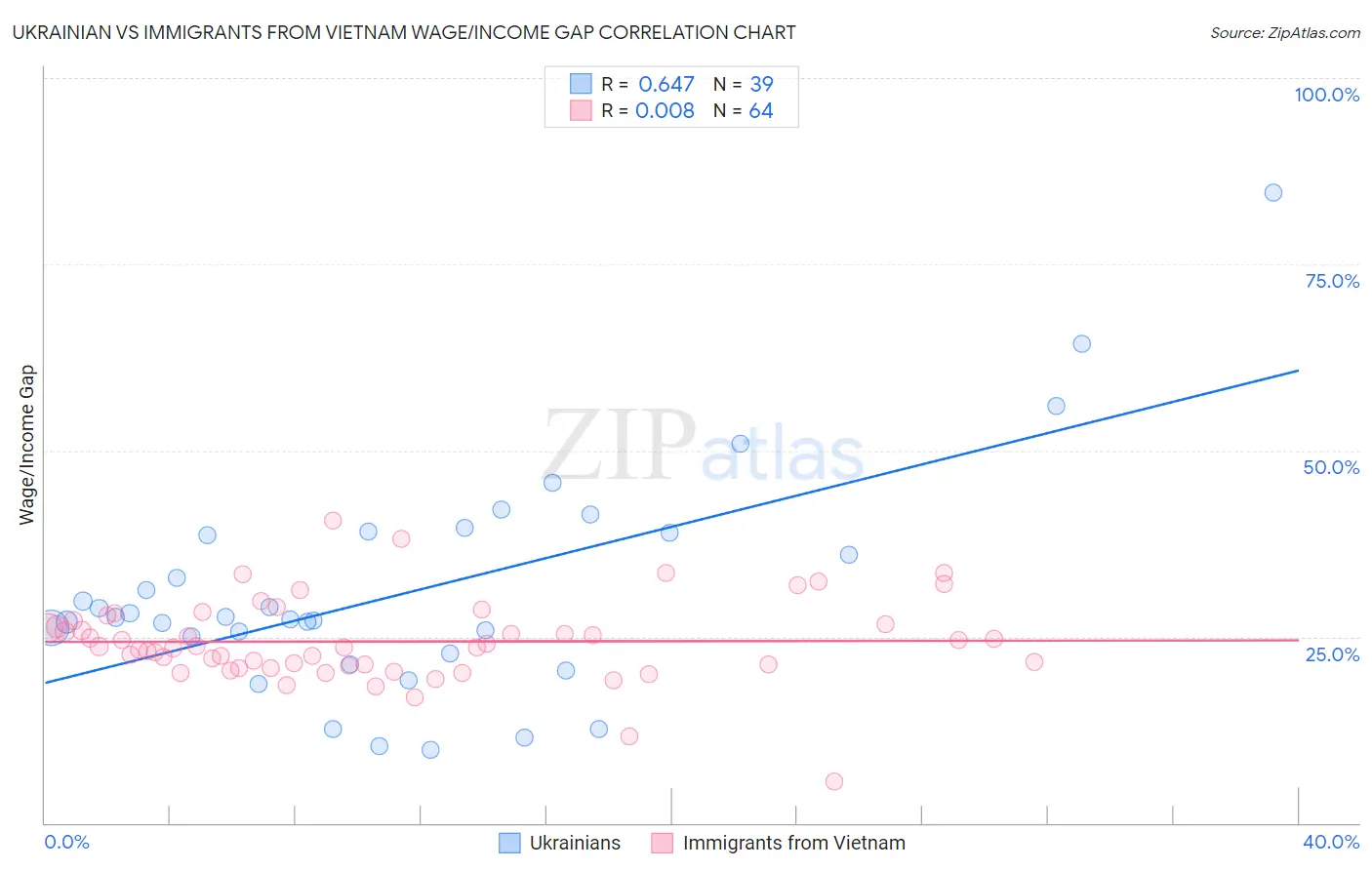 Ukrainian vs Immigrants from Vietnam Wage/Income Gap