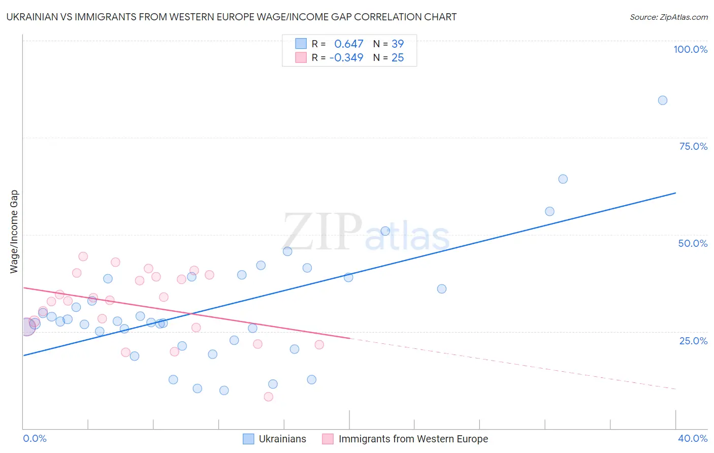 Ukrainian vs Immigrants from Western Europe Wage/Income Gap