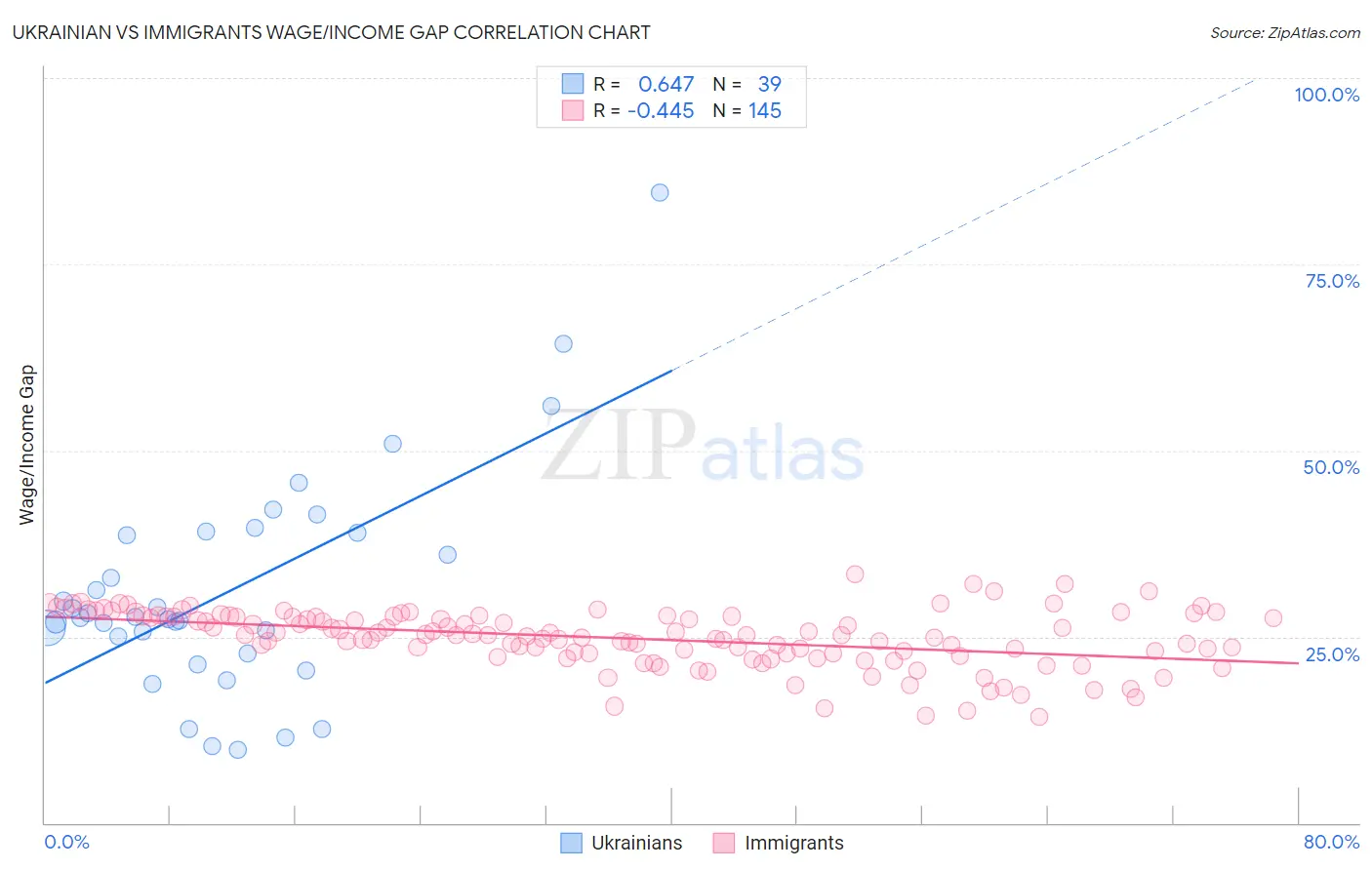 Ukrainian vs Immigrants Wage/Income Gap