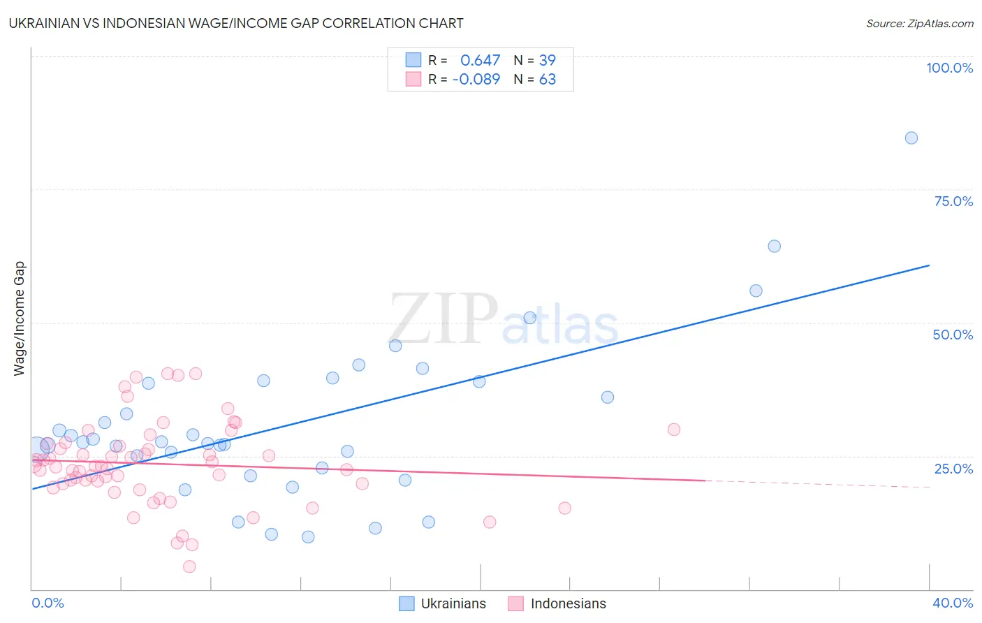 Ukrainian vs Indonesian Wage/Income Gap