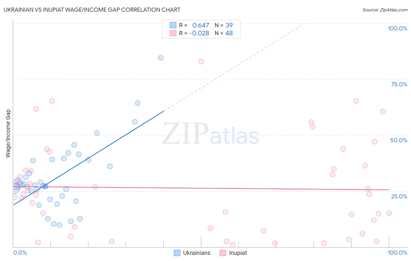 Ukrainian vs Inupiat Wage/Income Gap